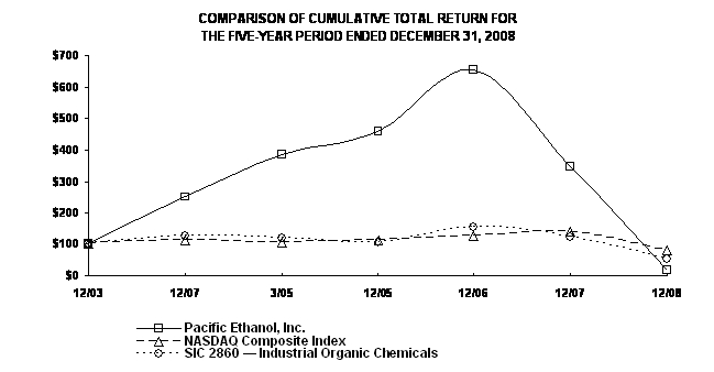 Comparison of Cumulative Total Return